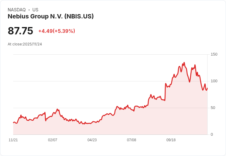 【22:33 即時新聞】Nebius Group N.V. (NBIS) 盤中勁揚5.27％ 技術反彈訊號浮現