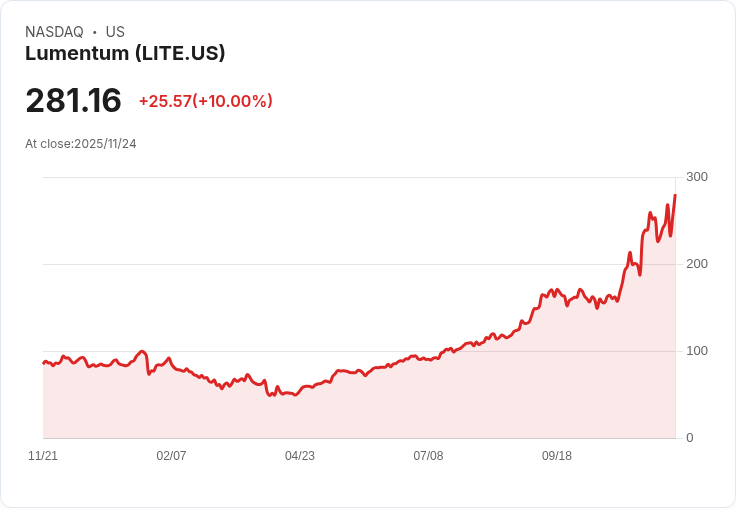 【22:39 即時新聞】Lumentum (LITE) 強漲10.02％，受惠AI產業鏈資金追捧