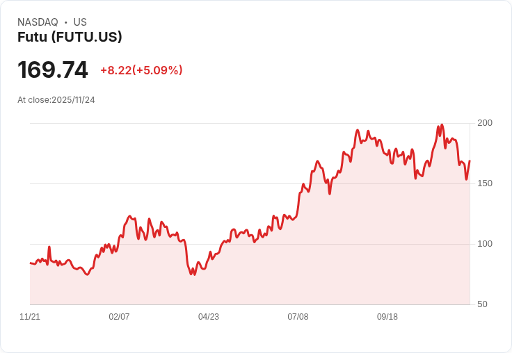 【22:58 即時新聞】Futu (FUTU) 強勢反彈+5%,技術面指標企穩成關鍵推手