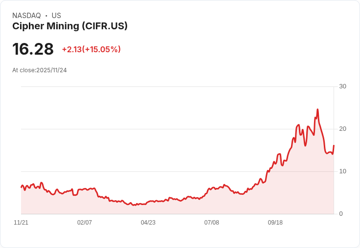 【22:59 即時新聞】Cipher Mining（CIFR）急漲15％：AI數據中心大單、Google擔保成長動能獲市場追捧