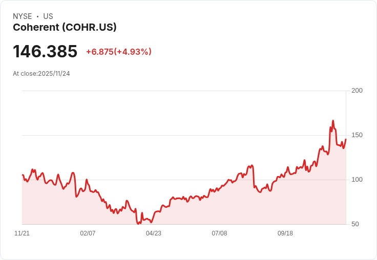【22:31 即時新聞】Coherent(COHR) 盤中勁揚+5.05%,技術指標強勢翻多激勵買盤