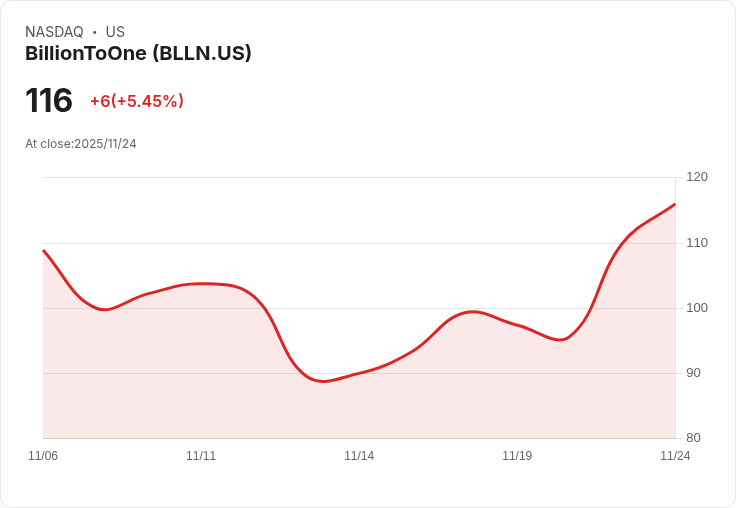 【23:50 即時新聞】BillionToOne (BLLN) 強勢飆漲5.45％，技術面動能明顯加速