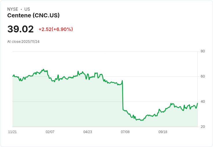 【22:30 即時新聞】Centene (CNC)勁揚6.9％：白宮擬延長健保補貼激勵醫療保險股