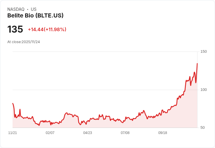 【22:35 即時新聞】Belite Bio (BLTE) 盤中大漲11.98％ 技術面多頭動能強勁