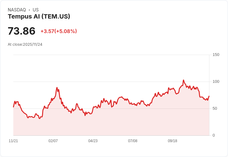【22:53 即時新聞】Tempus AI (TEM) 盤中勁揚5％ 強力突破短均線激勵買盤