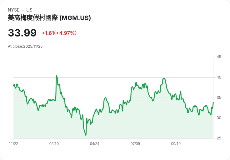 【23:09 即時新聞】MGM Resorts International(MGM)盤中急漲5％ 資金強勢推升助攻