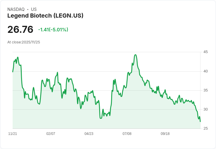 【02:20 即時新聞】Legend Biotech（LEGN）盤中重挫5％ 技術面轉弱大幅跌破均線支撐