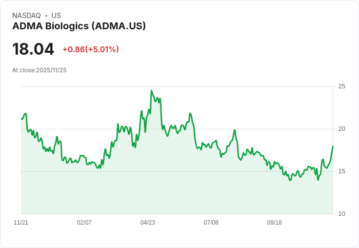 【01:48 即時新聞】ADMA Biologics (ADMA) 盤中大漲5.01% 技術指標多頭動能明顯放大