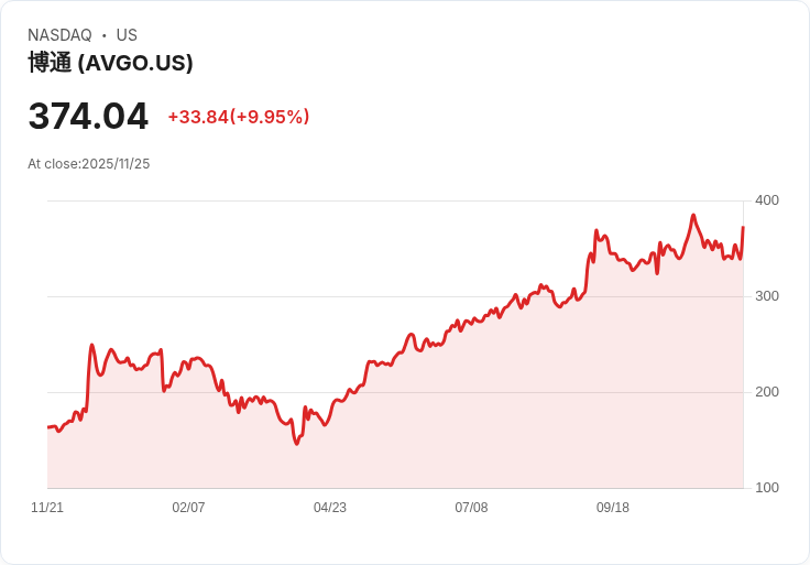 【00:03 即時新聞】Broadcom (AVGO) 漲幅+10.01％，脫離底部反彈動能增強