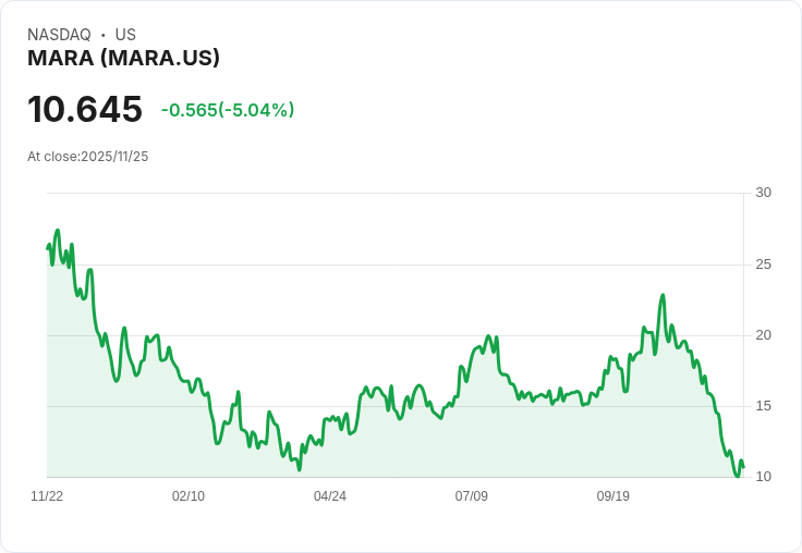 【22:45 即時新聞】MARA Holdings（MARA）股價急跌 5％　受比特幣走弱及目標價下修影響