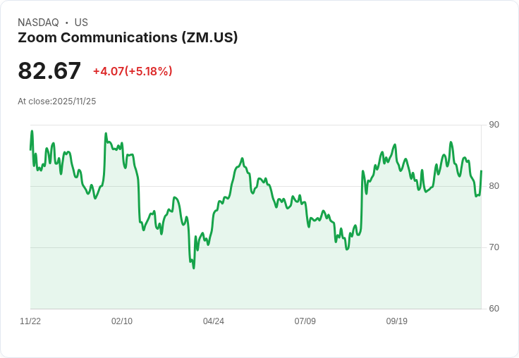 【22:30 即時新聞】Zoom Communications (ZM)勁揚6.44％　Q3財報優於預期、AI產品成長提振股價