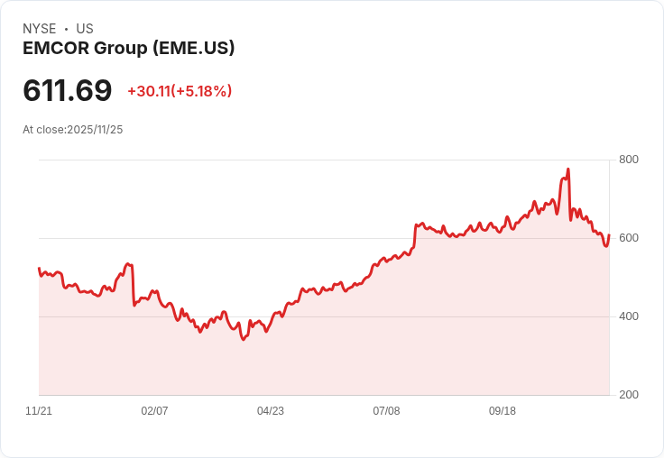 【00:05 即時新聞】EMCOR Group (EME) +5.18％ 強彈，指標反彈助攻短線走高