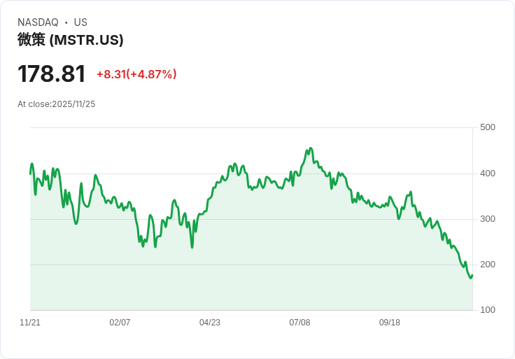 【04:53 即時新聞】Strategy (MSTR) 強勢反彈＋5％ MSCI排除憂慮減輕，市場重新評估比特幣標的