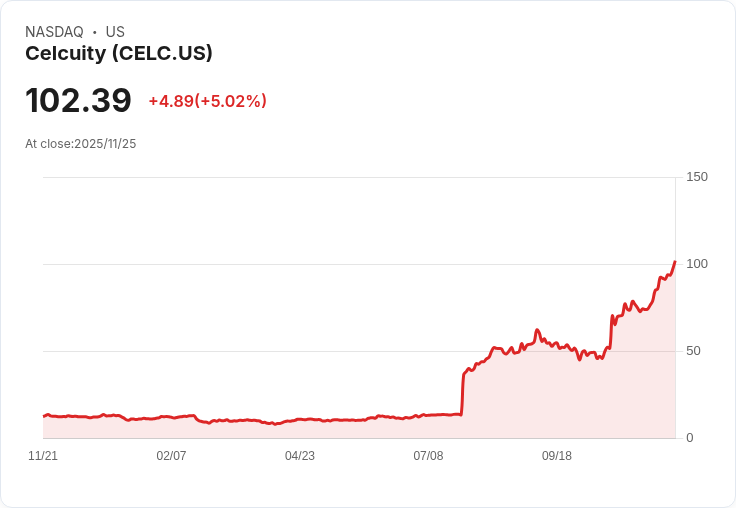 【02:03 即時新聞】Celcuity (CELC) 強漲 5% 技術續強,動能指標全線翻多