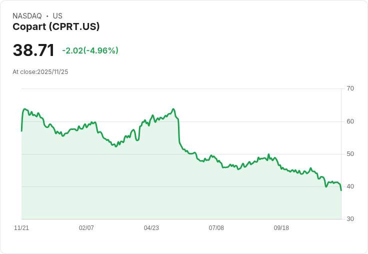 【00:39 即時新聞】Copart (CPRT) 盤中重挫5.02％ / 技術面轉弱明顯