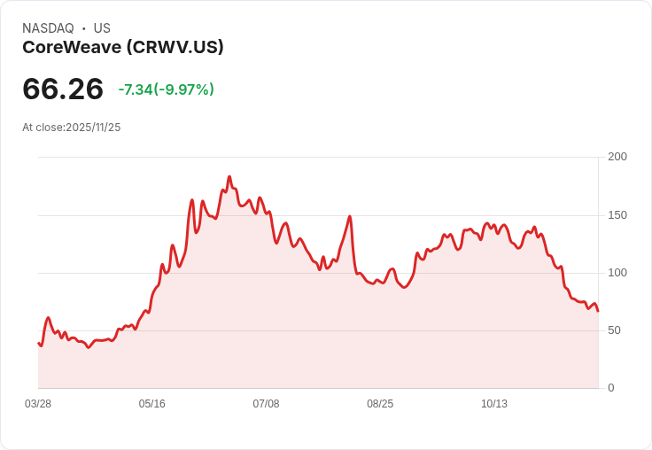 【22:49 即時新聞】CoreWeave (CRWV) 大跌10％：財測砍單引發市場賣壓，ARK逆勢加碼