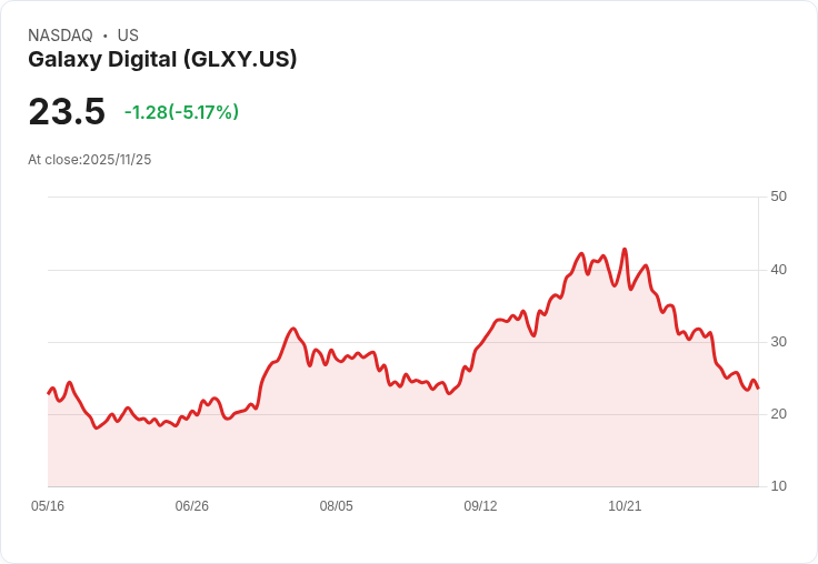 【22:45 即時新聞】Galaxy Digital(GLXY)盤中重挫5.08％ 技術指標持續走弱