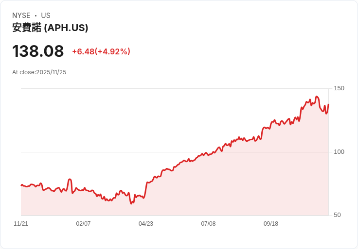 【04:54 即時新聞】Amphenol (APH) 盤中大漲5% 技術指標多頭表現推升走勢