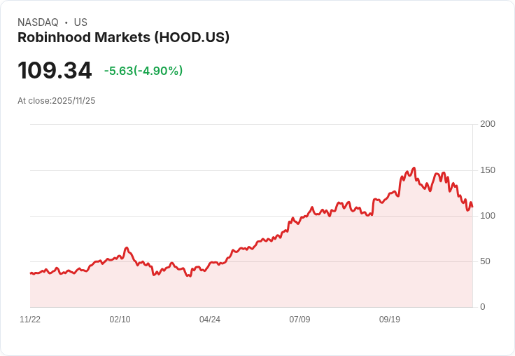 【22:50 即時新聞】Robinhood Markets（HOOD）盤中重挫5.02％／技術面加速破底成關鍵利空