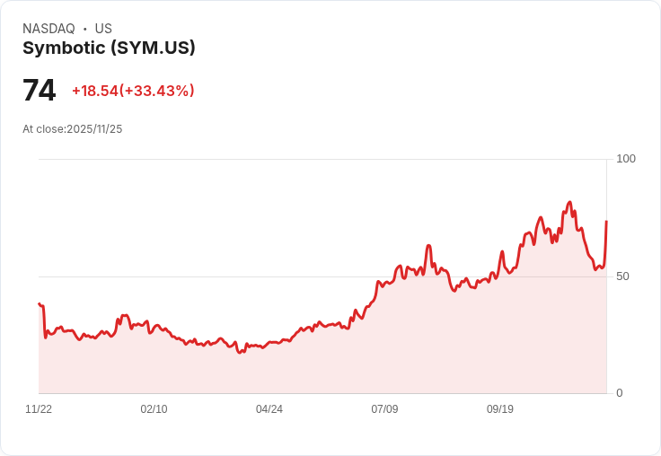 【22:30 即時新聞】Symbotic(SYM) 盤中飆漲32.53% 技術面強勁翻多動能爆發