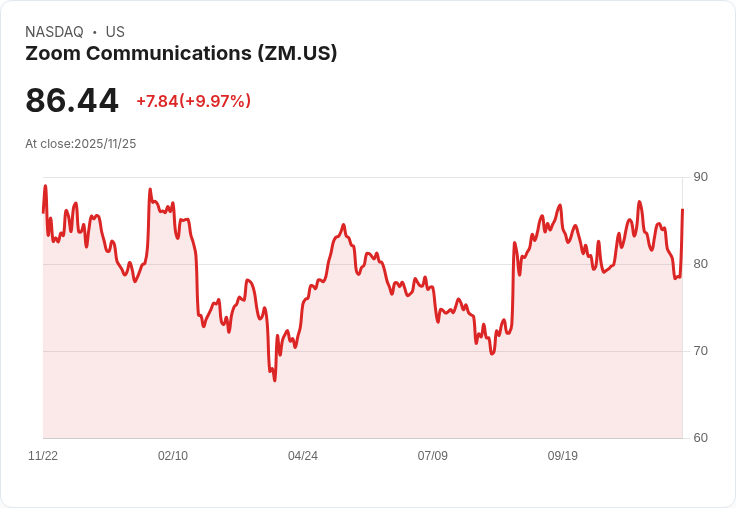 【23:00 即時新聞】Zoom Communications (ZM)勁揚10％，第三季財報優於預期、AI應用及展望強化買氣