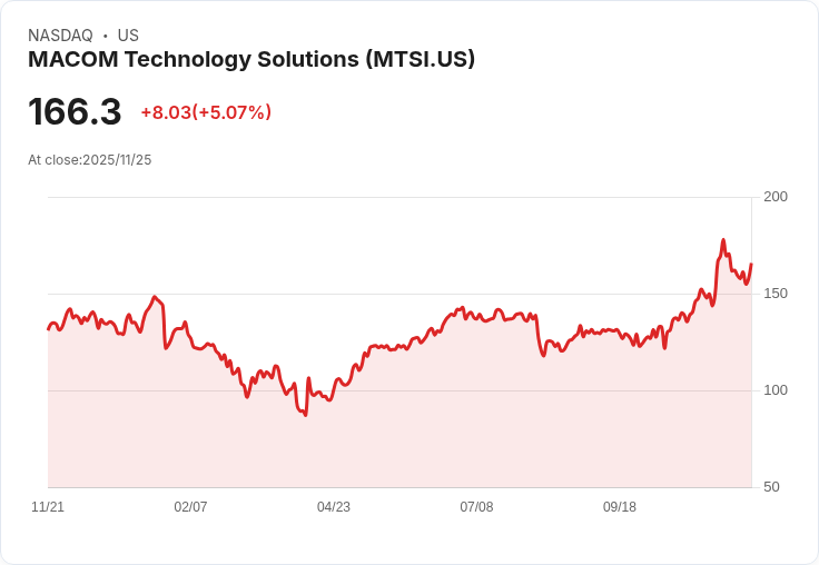 【04:54 即時新聞】MACOM Technology Solutions(MTSI)盤中飆漲5.07％ 技術指標強勢突破