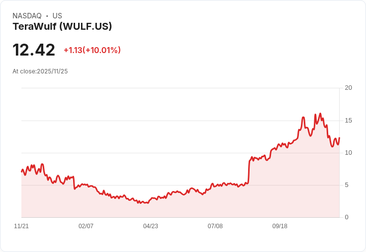 【00:27 即時新聞】TeraWulf(WULF)盤中大漲10％ 技術指標出現反彈訊號