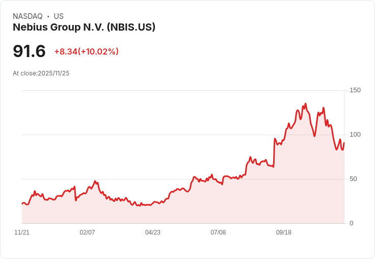 【01:39 即時新聞】Nebius Group N.V. (NBIS) 暴漲10％ | 技術面指標轉強帶動買盤