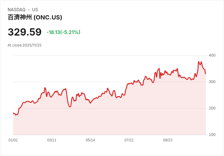 【01:40 即時新聞】BeOne Medicines(ONC)跌5.02% 技術指標出現短線反轉訊號