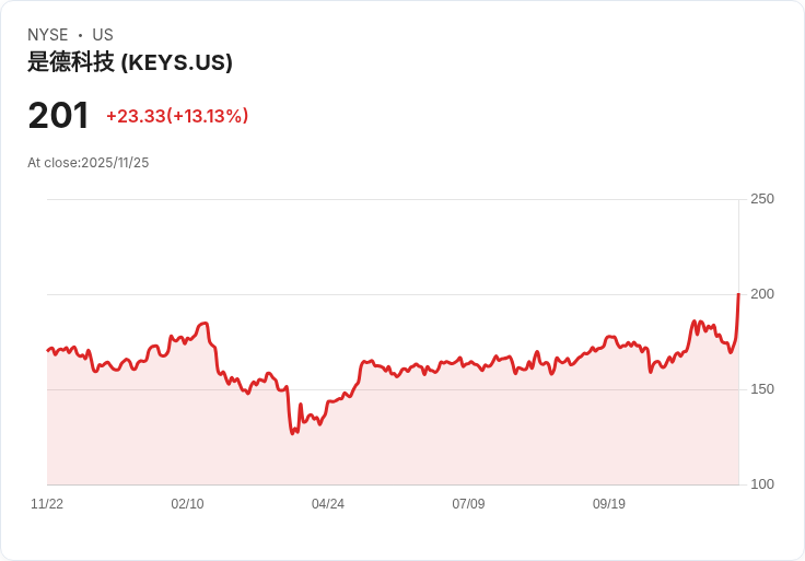 【22:30 即時新聞】Keysight Technologies (KEYS) 大漲13.47% 受強勁財報激勵