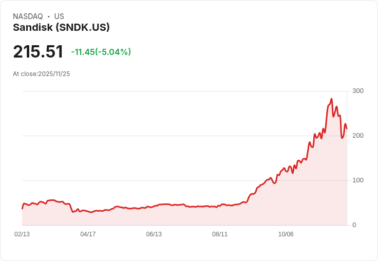 【22:32 即時新聞】Sandisk (SNDK)急跌5%:獲納入S&P 500後短線漲多獲利回吐