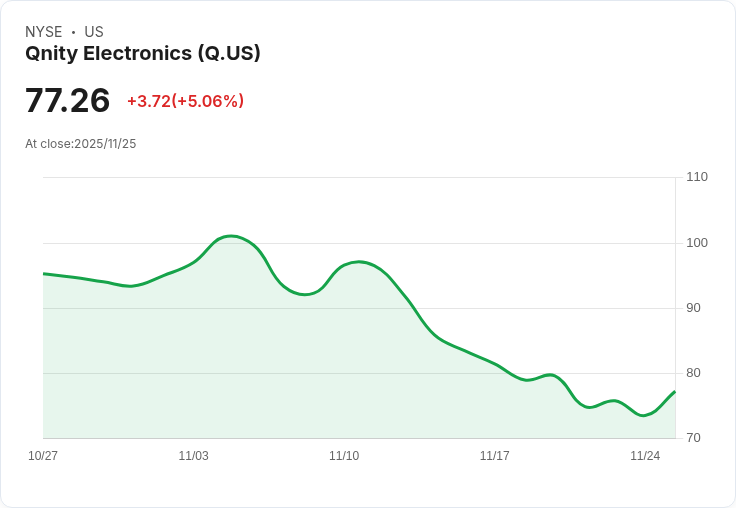 【23:27 即時新聞】Qnity Electronics(Q) 大漲5.04％／MACD高檔動能強、短線回穩