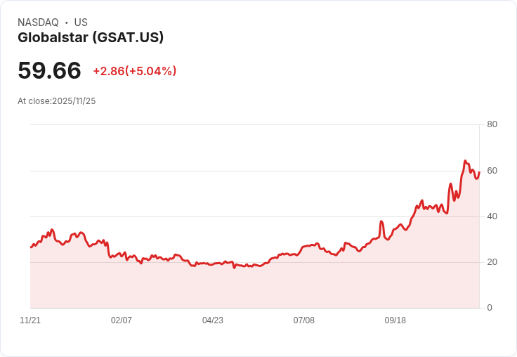 【00:47 即時新聞】Globalstar(GSAT)盤中急漲5% MACD持續翻多動能挹注