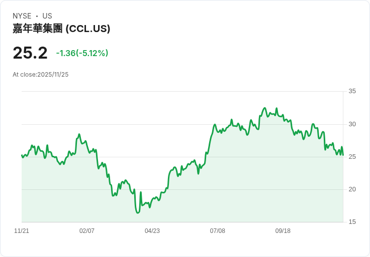 【04:00 即時新聞】Carnival(CCL)大跌5% 聚焦Viking強勢成長分流投資人