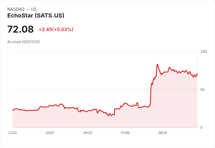【00:11 即時新聞】EchoStar (SATS) 飆漲5.03％ 技術指標強勢反彈
