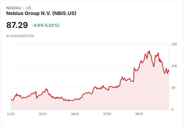【22:42 即時新聞】Nebius Group N.V.(NBIS)盤中急挫逾5％ 技術面弱化壓力加劇