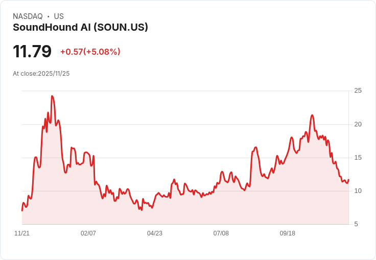 【00:48 即時新聞】SoundHound AI (SOUN)勁揚5.08％ 機構評估顯示股價仍大幅低於合理估值