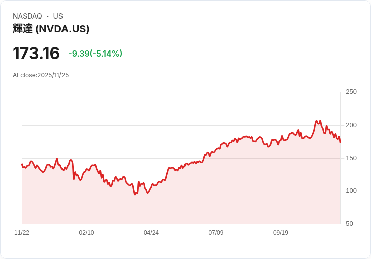 【22:33 即時新聞】NVIDIA（NVDA）盤中重挫 5％ ／AI題材遭市場質疑，知名投資人逆風放空引領賣壓