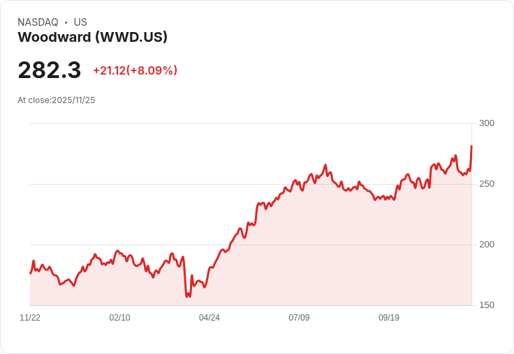【22:30 即時新聞】Woodward(WWD)飆漲6.52％／技術面多頭動能爆發