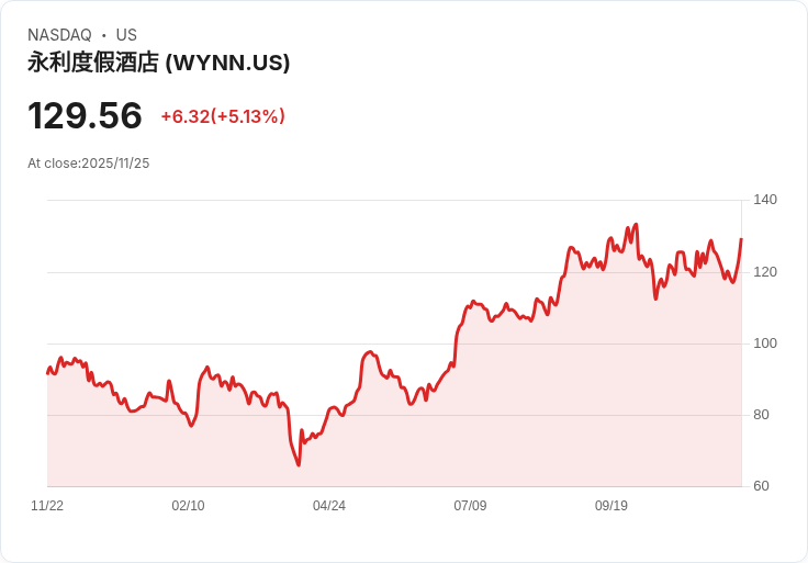 【23:31 即時新聞】Wynn Resorts(WYNN)盤中大漲5.13％ 技術面強彈帶動買氣