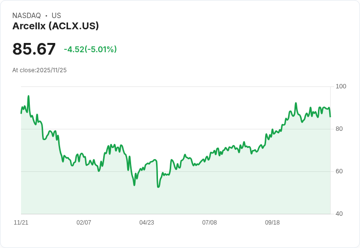 【01:49 即時新聞】Arcellx(ACLX)盤中大跌5.04％／技術指標轉弱，跌破重要均線