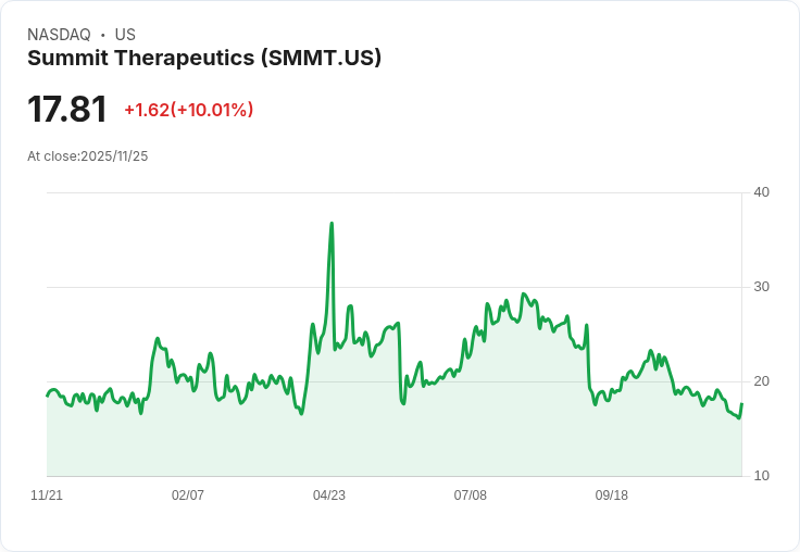 【04:01 即時新聞】Summit Therapeutics (SMMT) 盤中飆漲10.01％ 技術面多頭訊號湧現
