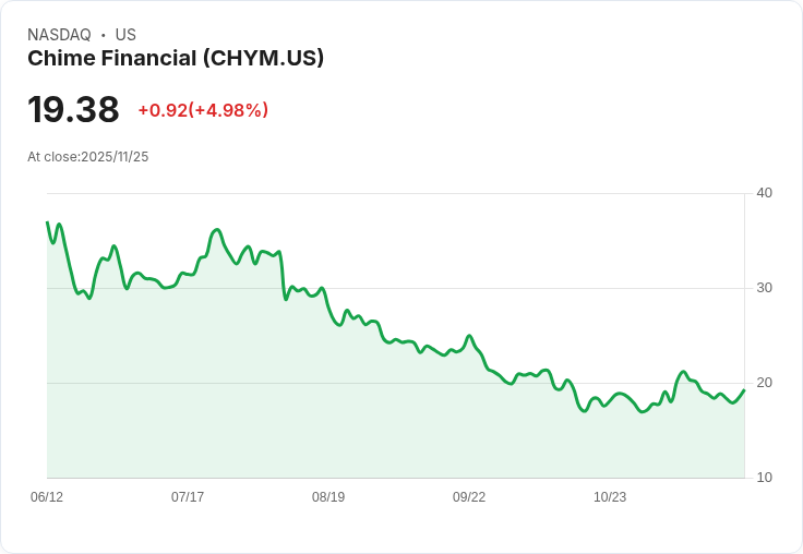 【03:14 即時新聞】Chime Financial (CHYM) 大漲5% 技術面指標多頭轉強