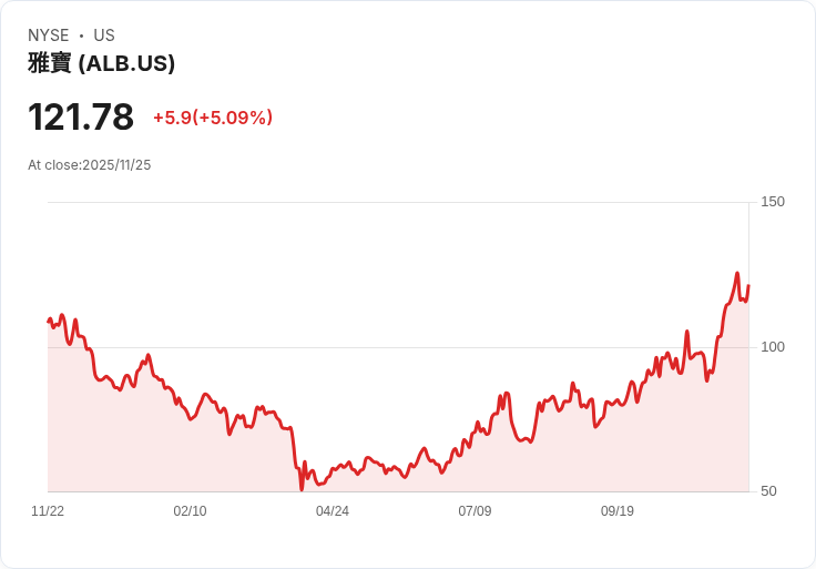 【23:01 即時新聞】Albemarle (ALB) 大漲5.01％，短線動能轉強帶動股價快速突破