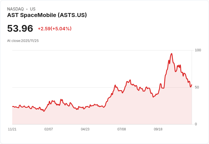【02:32 即時新聞】AST SpaceMobile (ASTS) 盤中急漲+5.04%,動能突破年線顯著激勵買盤