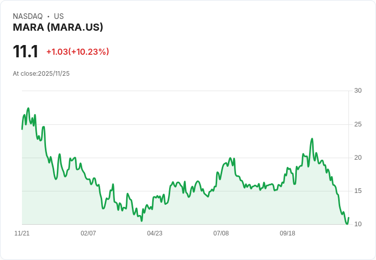 【03:39 即時新聞】MARA +10.03％ 強勢反彈，JPMorgan調降目標價惹注目