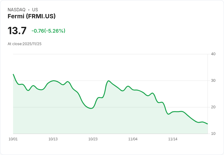 【22:37 即時新聞】Fermi (FRMI)大跌5.19％ 技術指標續弱創新低