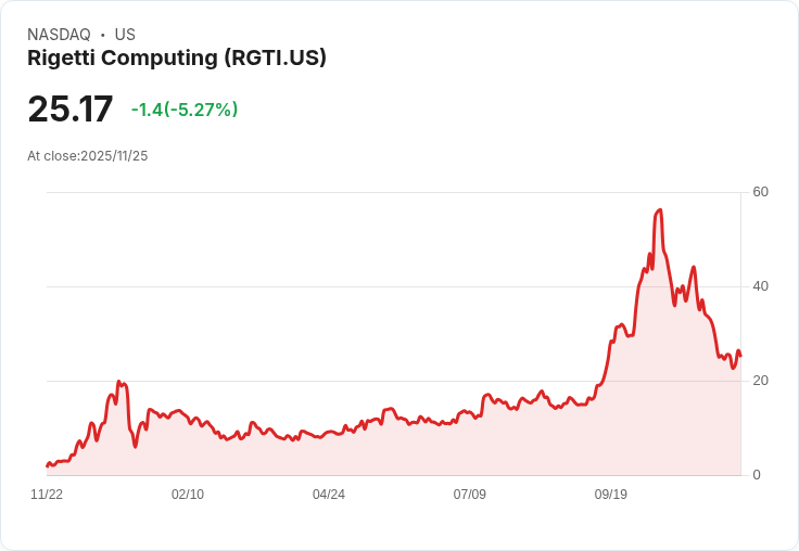 【22:42 即時新聞】Rigetti Computing(RGTI)盤中重挫5.01％：MACD持續翻空、短線動能疲弱