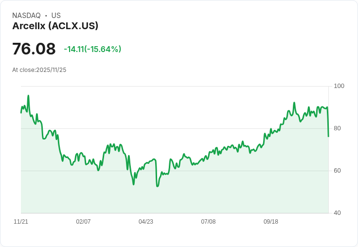 【02:05 即時新聞】Arcellx (ACLX) 大跌 15.36％，MACD短線翻空壓力顯現