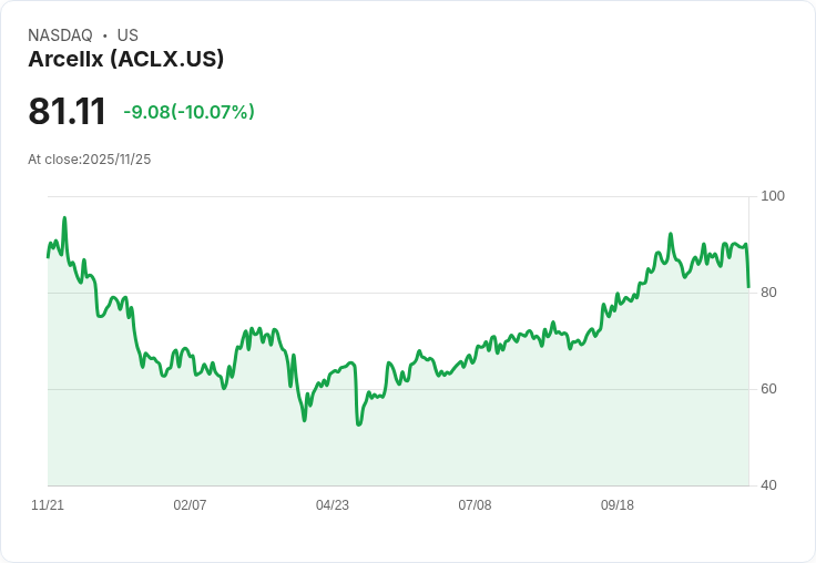 【01:53 即時新聞】Arcellx（ACLX）急跌10.07％ 盤中失守短期均線、動能轉弱
